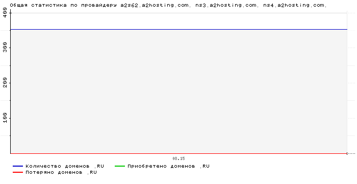 ���������� �� ���������� a2s62.a2hosting.com. ns3.a2hosting.com. ns4.a2hosting.com.